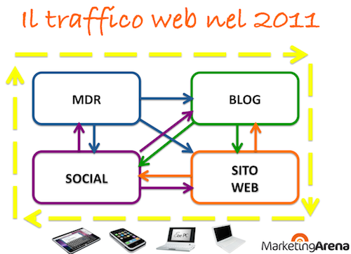 traffico on line 2011